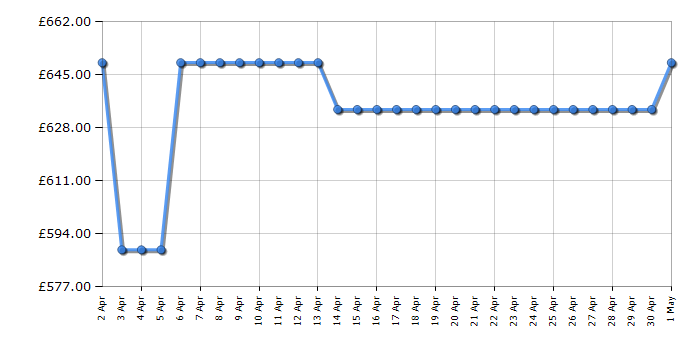 Cheapest price history chart for the Siemens LC67KFN60B