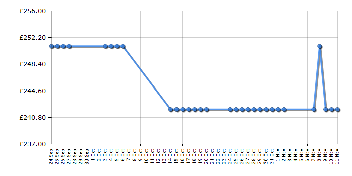 Cheapest price history chart for the Siemens LC74WA521B