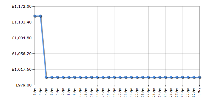 Cheapest price history chart for the Siemens LC91KLT60B