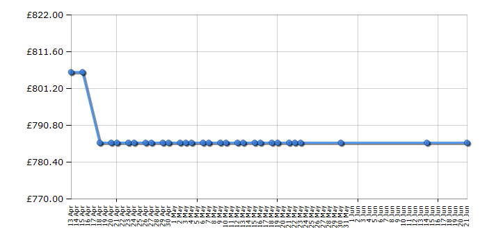 Cheapest price history chart for the Siemens LF98GB542B