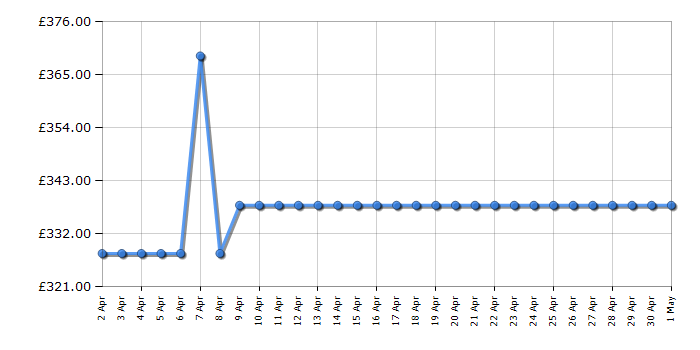 Cheapest price history chart for the Siemens LI64MA531B