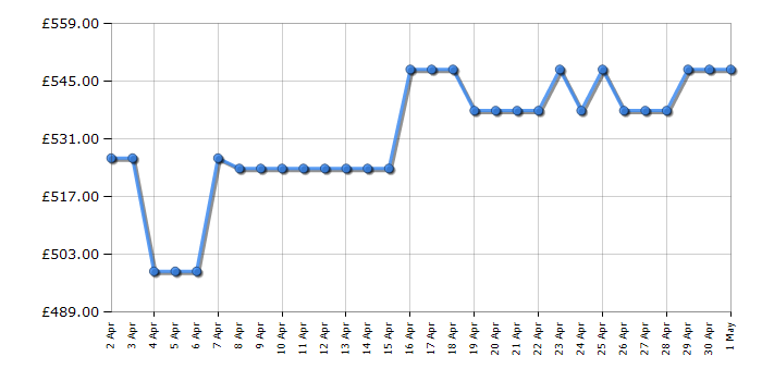 Cheapest price history chart for the Siemens LJ67BAM60B