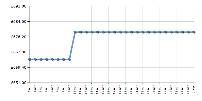 Cheapest price history chart for the Siemens SN23EC03ME