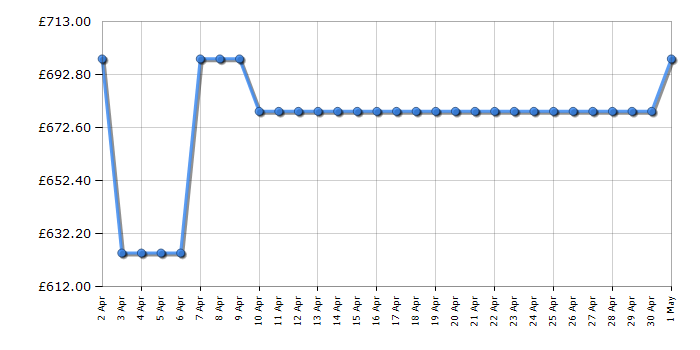 Cheapest price history chart for the Siemens SN23EI03ME
