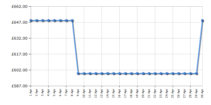 Cheapest price history chart for the Siemens SN23EW04MG