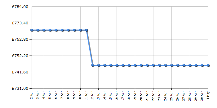 Cheapest price history chart for the Siemens SN23HI00KG