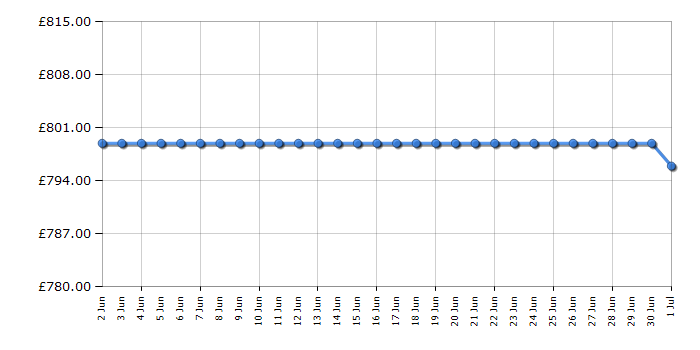 Cheapest price history chart for the Siemens SN25EI13CE