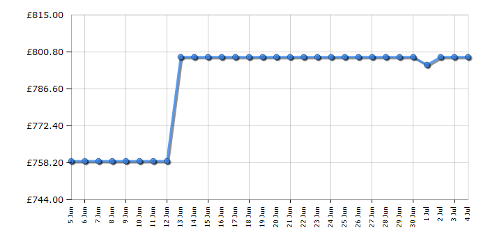 Cheapest price history chart for the Siemens SN25EW13CE