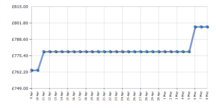 Cheapest price history chart for the Siemens SN25ZI07CE