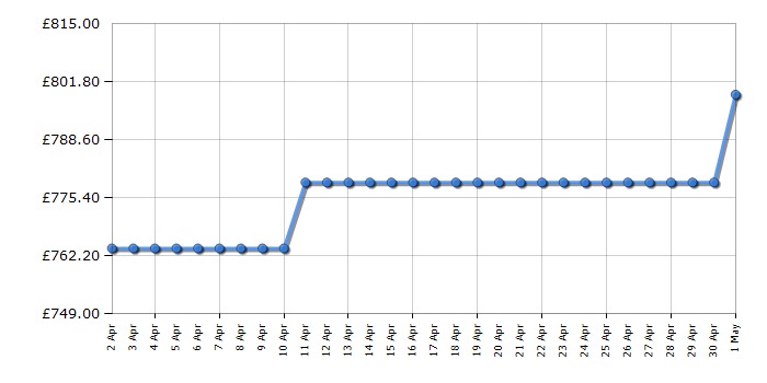 Cheapest price history chart for the Siemens SN25ZI49CE