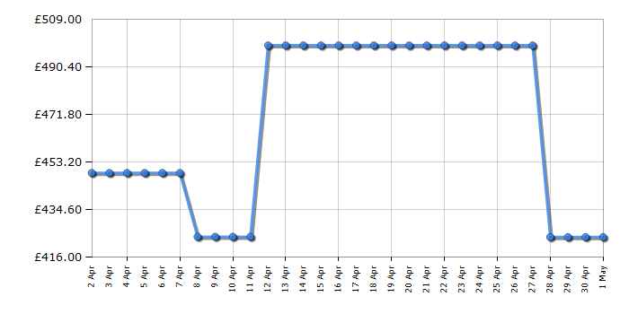 Cheapest price history chart for the Siemens SN61IX12TG