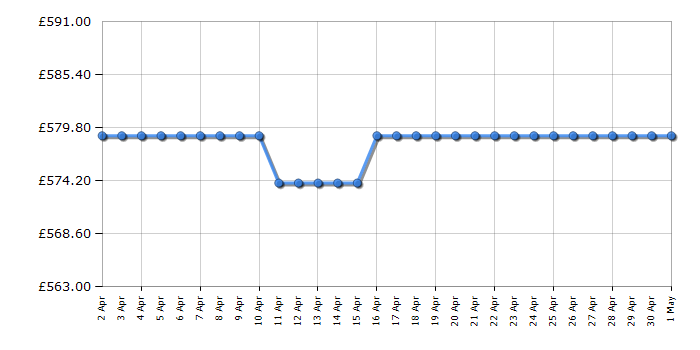 Cheapest price history chart for the Siemens SN73HX10VG