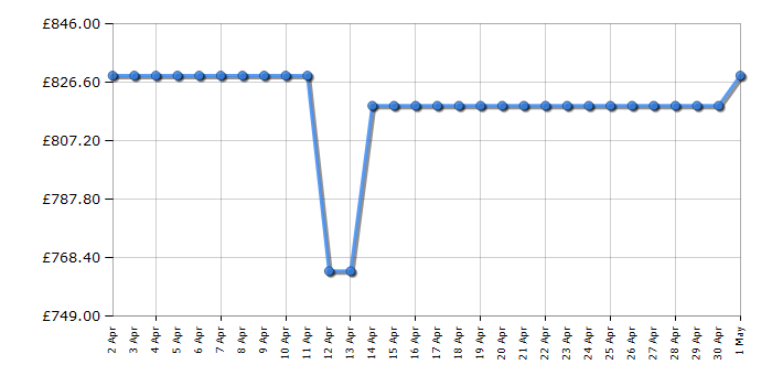 Cheapest price history chart for the Siemens SN85EX07CG