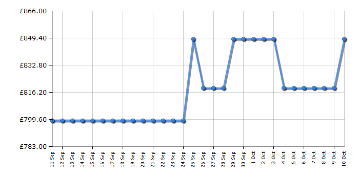 Cheapest price history chart for the Siemens SN95EX12CG