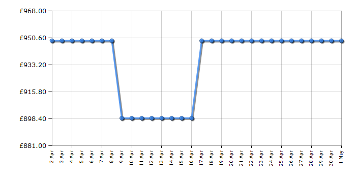 Cheapest price history chart for the Siemens SN95YX02CG