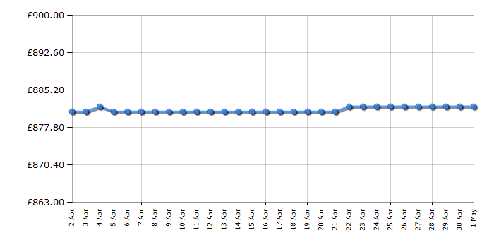 Cheapest price history chart for the Siemens SN95ZX61CG