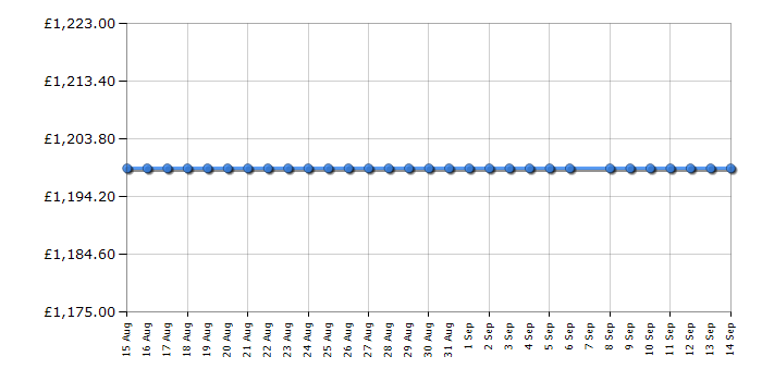 Cheapest price history chart for the Siemens SN97TX02CE