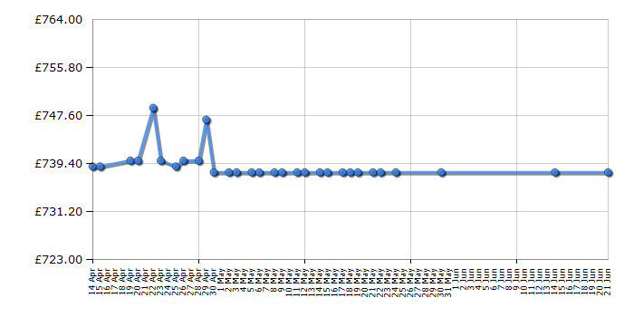 Cheapest price history chart for the Siemens SR656X01TE