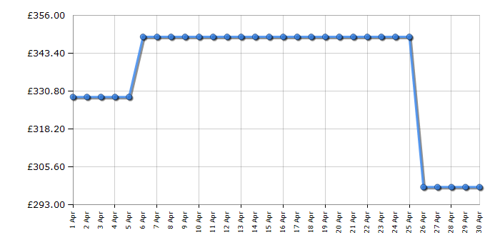 Cheapest price history chart for the Siemens TF301G19