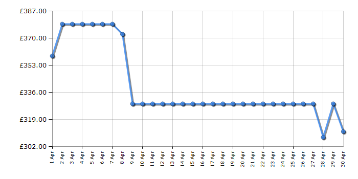 Cheapest price history chart for the Siemens TF303G07