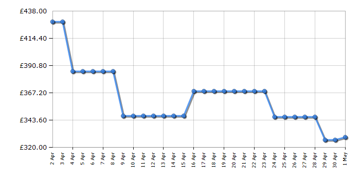 Cheapest price history chart for the Siemens TI351209GB