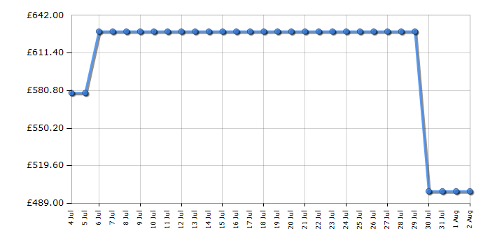 Cheapest price history chart for the Siemens TP515GB1