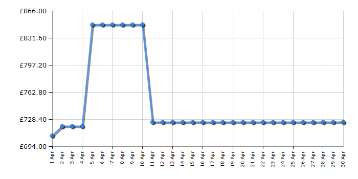 Cheapest price history chart for the Siemens TP715GB1