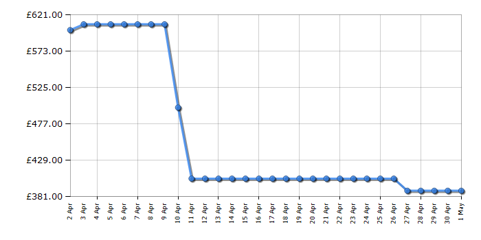 Cheapest price history chart for the Siemens TQ513GB1