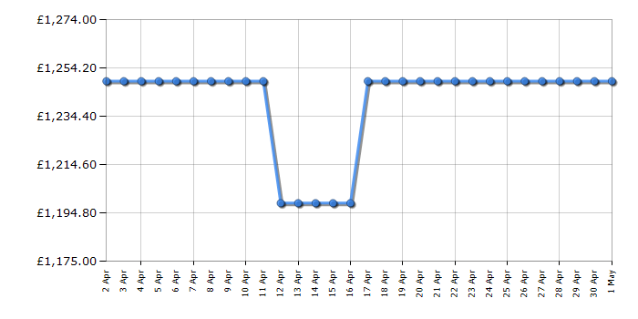 Cheapest price history chart for the Siemens TQ707GB3