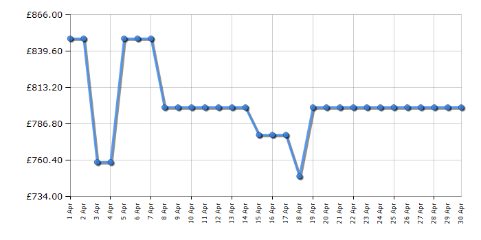 Cheapest price history chart for the Siemens TQ717GB3
