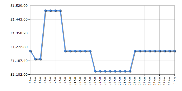 Cheapest price history chart for the Siemens TQ903GB9