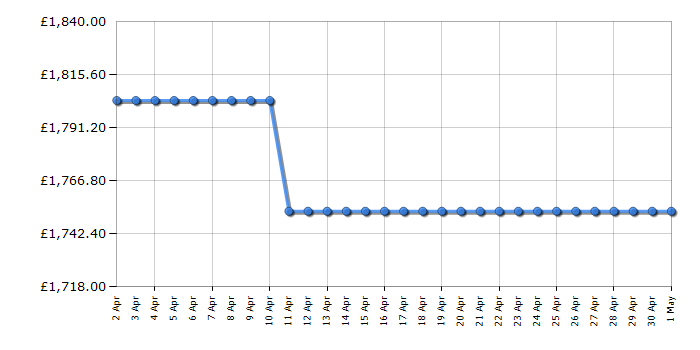 Cheapest price history chart for the Siemens TQ907GB3