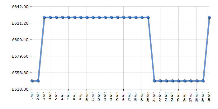 Cheapest price history chart for the Siemens WG44G209GB