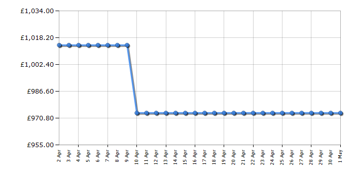 Cheapest price history chart for the Siemens WG56B2A1GB