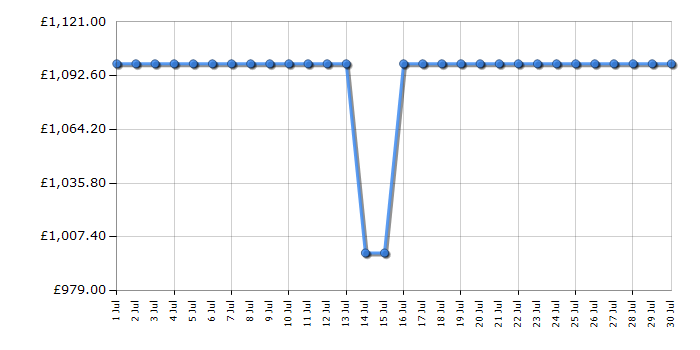 Cheapest price history chart for the Siemens WG56B2A2GB