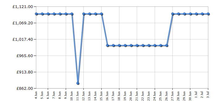 Cheapest price history chart for the Siemens WG56B2A3GB