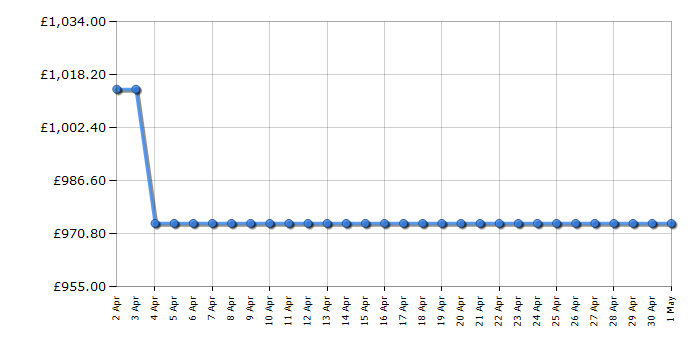 Cheapest price history chart for the Siemens WG56B2ATGB