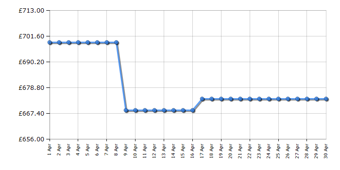 Cheapest price history chart for the Siemens WG56G2Z0GB