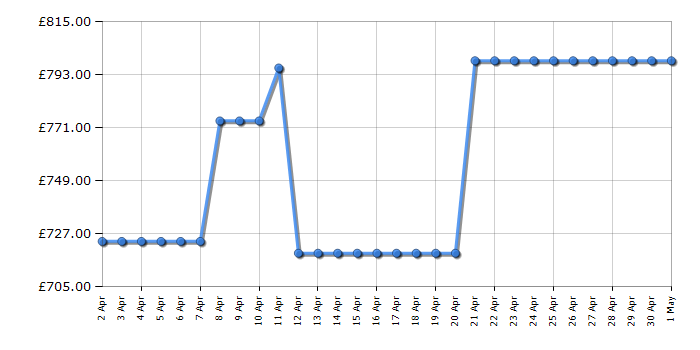 Cheapest price history chart for the Siemens WI14W502GB