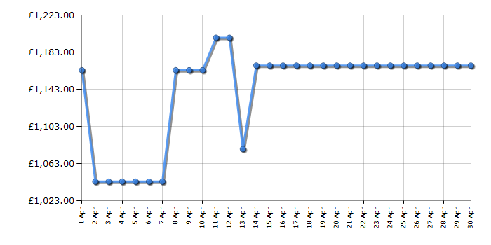 Cheapest price history chart for the Siemens WK14D543GB