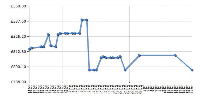 Cheapest price history chart for the Siemens WM12N201GB