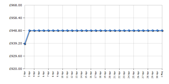 Cheapest price history chart for the Siemens WM14UP89GB