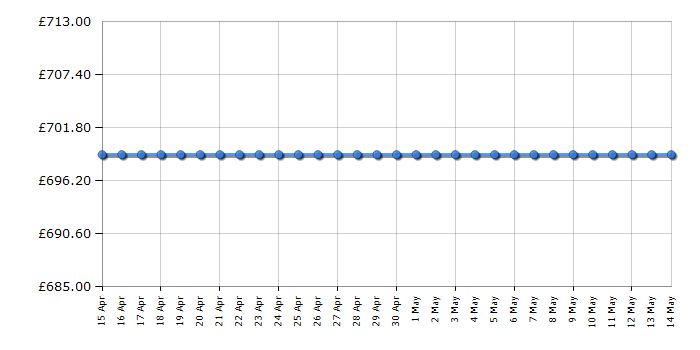Cheapest price history chart for the Siemens WM14VPH9GB