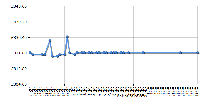 Cheapest price history chart for the Siemens WM14YH79GB