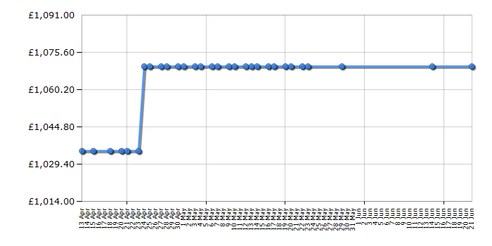 Cheapest price history chart for the Siemens WM14YH89GB