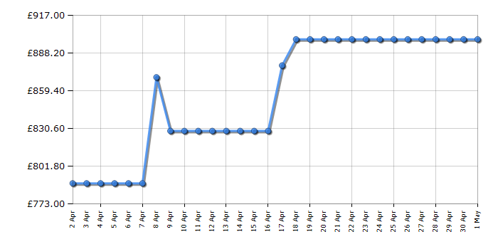 Cheapest price history chart for the Siemens WN54G1A1GB