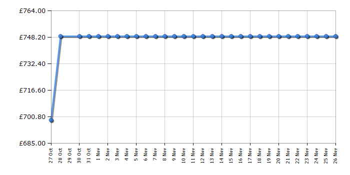 Cheapest price history chart for the Siemens WQ45G203GB