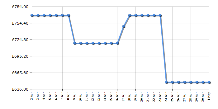 Cheapest price history chart for the Siemens WQ45G209GB