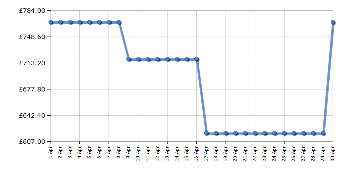 Cheapest price history chart for the Siemens WQ45G2D2GB