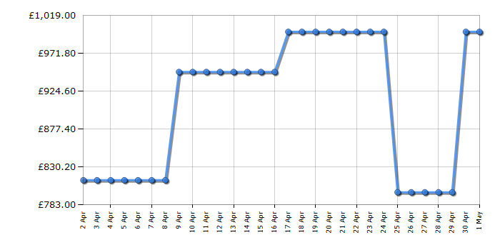 Cheapest price history chart for the Siemens WQ46B2C9GB